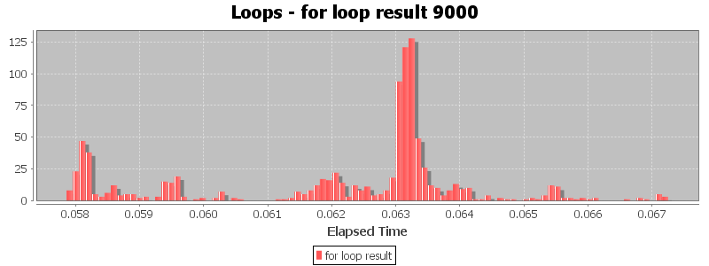 Loops - for loop result 9000